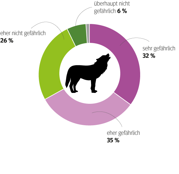 Grafik-Aussagen-Wolf-Gefaehrlichkeitsgrad.png © Quelle: IMAD