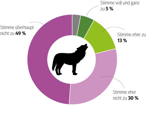 Grafik-Aussagen-Wolf-Natur.png © Quelle: IMAD