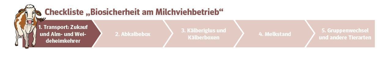 Artikelserie Biosicherheit - Überblick.jpg © LK Niederösterreich Artikelserie Biosicherheit - Überblick.jpg © LK Niederösterreich