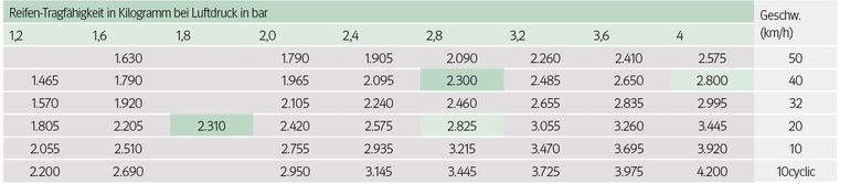 Reifendimension 300/85 R42:  Durch einen niedrigeren Reifendruck bei der Ackerarbeit geht die Einsinktiefe der Maschine zurück und der Schlupf sinkt. Dadurch nehmen Zugkraftbedarf und Dieselverbrauch enorm ab.