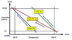 Unterschied zwischen Einbereichs- und Mehrbereichsöl – das SAE 40 ist bei niedrigen Temperaturen sehr zähflüssig.