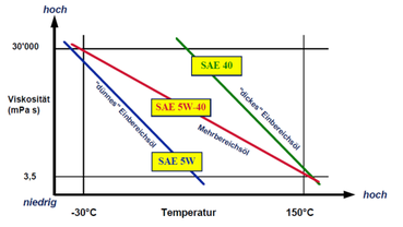 Unterschied zwischen Einbereichs- und Mehrbereichsöl – das SAE 40 ist bei niedrigen Temperaturen sehr zähflüssig. © Wolfgang Turk/LK Niederösterreich