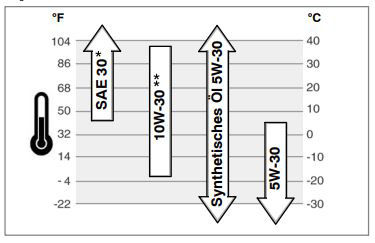 Die Tabelle zeigt den Zusammenhang zwischen Temperatur und Fließverhalten bei Motorölen.