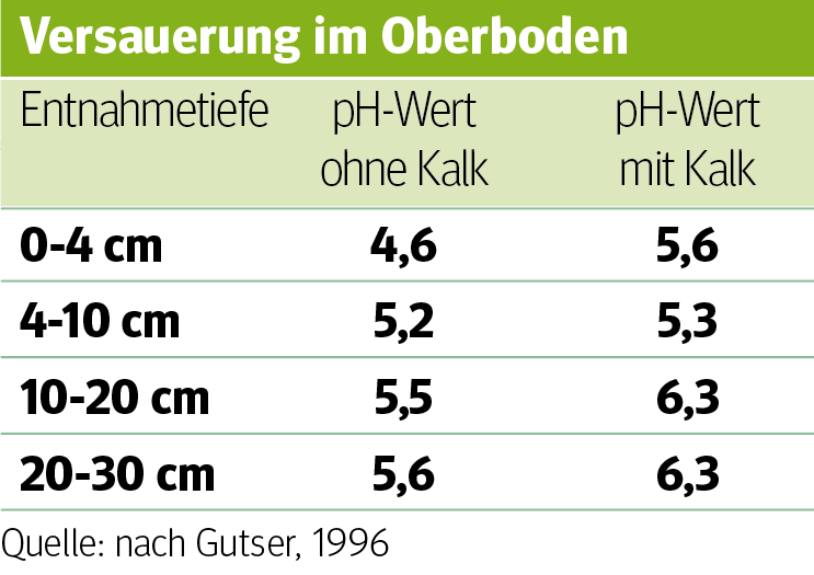 Bodenversauerung.png © Archiv Bodenversauerung.png © Archiv