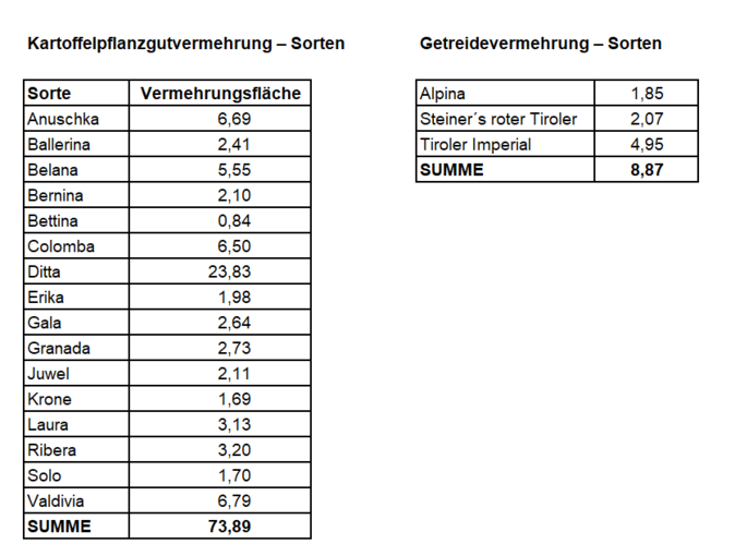 Tabelle Kartoffelpflanzgutvermehrung und Getreidevermehrung nach Sorten © LK Tirol Tabelle Kartoffelpflanzgutvermehrung und Getreidevermehrung nach Sorten © LK Tirol