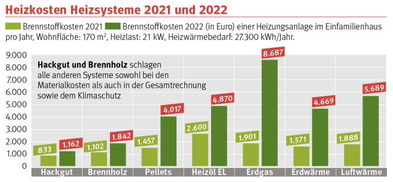 Grafik 2 Heizkosten.png © LK Grafik 2 Heizkosten.png © LK