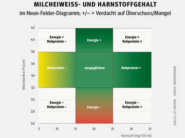 Milchinhaltsstoffe als Interpretation der Fütterung.jpg © Archiv Milchinhaltsstoffe als Interpretation der Fütterung.jpg © Archiv