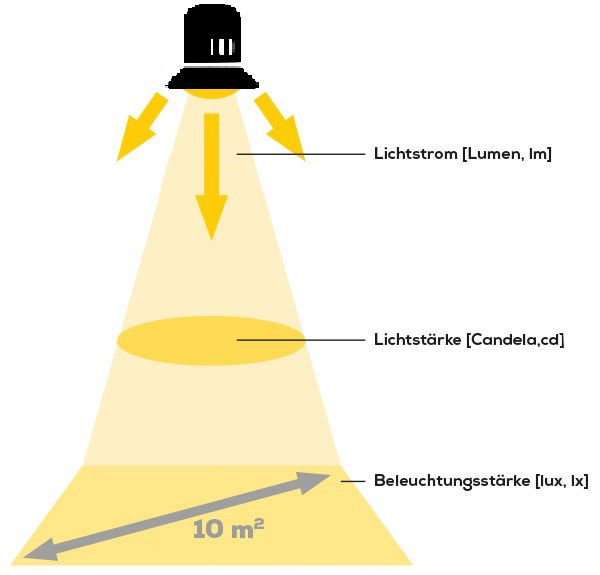 Kenngrößen der Beleuchtung helfen bei der Erstellung guter Beleuchtungskonzepte.