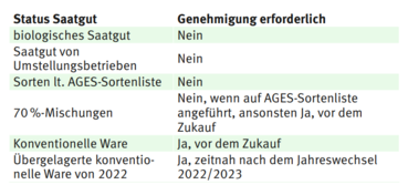Biosaatgut.png © LK Kärnten Biosaatgut.png © LK Kärnten