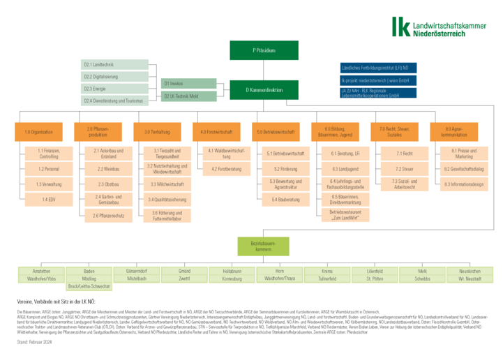 Organigramm der LK Niederösterreich.gif