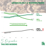 Grafik Tag des Bodens: Artenvielfalt & Bodennutzung.gif