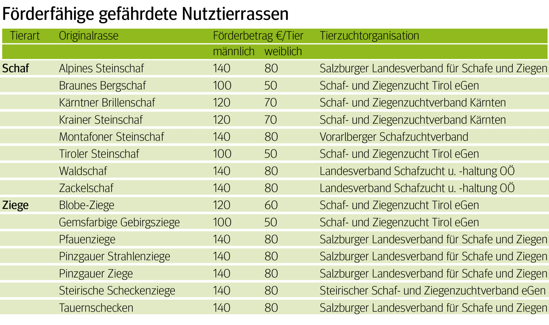 GAP 2023 bringt auch für Schaf- und Ziegenhalter Neues.png © Archiv GAP 2023 bringt auch für Schaf- und Ziegenhalter Neues.png © Archiv