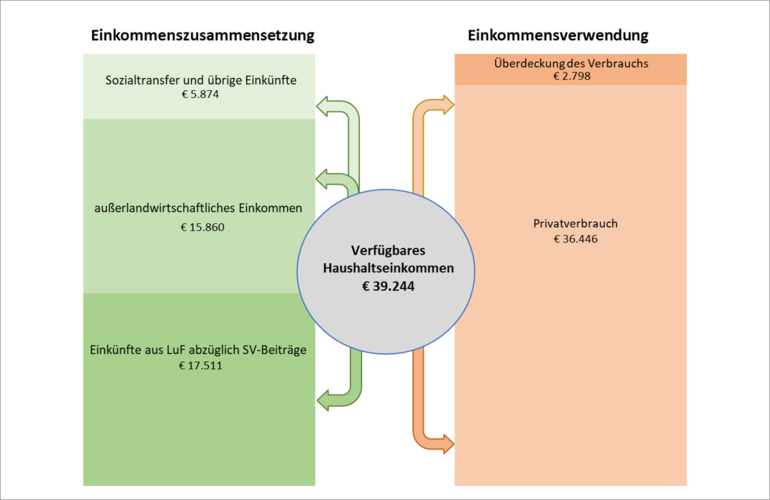 Einkommenszusammensetzung 2021.png