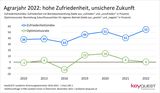 KeyQUEST Landwirte Stimmungsbarometer2022 Grafik1