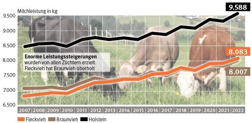Milchleistungsplus.jpg © Grafik LK Steiermark Milchleistungsplus.jpg © Grafik LK Steiermark