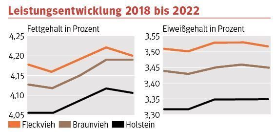 Leistungsentwicklung.jpg © Grafik LK Steiermark Leistungsentwicklung.jpg © Grafik LK Steiermark