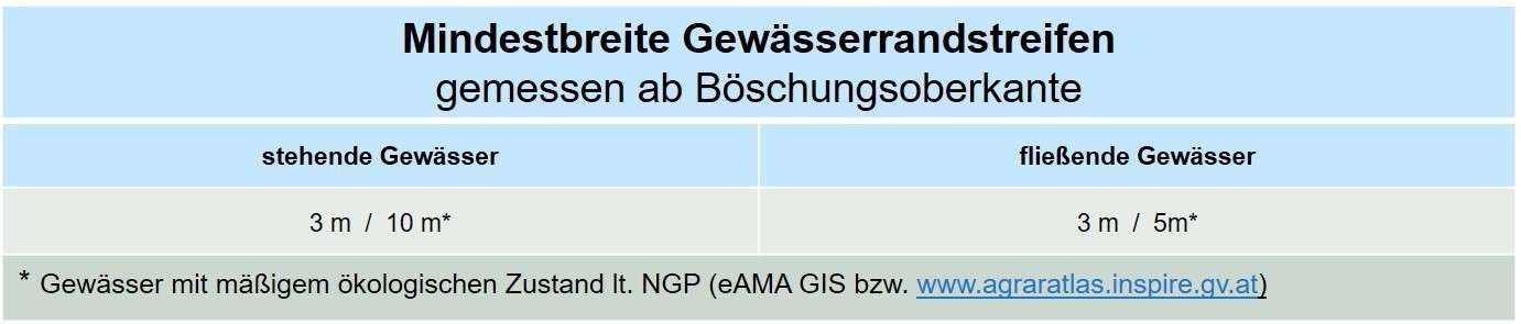 Mindestbreite_von_Pufferstreifen_entlang_von_Gewässern.jpg © BWSB Mindestbreite_von_Pufferstreifen_entlang_von_Gewässern.jpg © BWSB