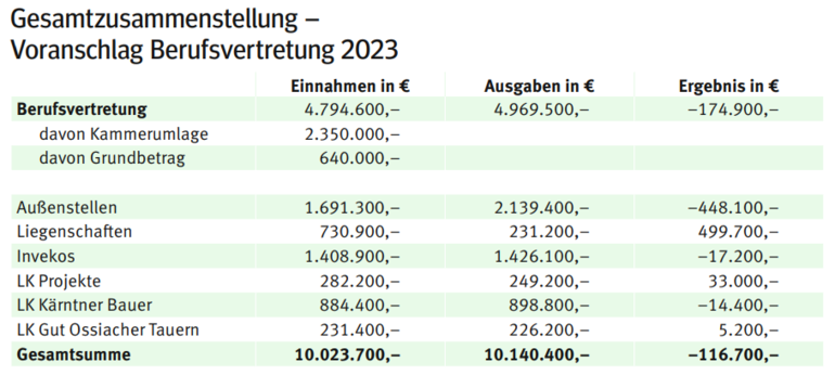 Gesamtzusammenstellung - Voranschlag Berufsvertretung 2023.png © LK Kärnten Gesamtzusammenstellung - Voranschlag Berufsvertretung 2023.png © LK Kärnten