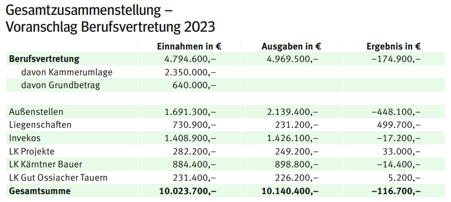 Gesamtzusammenstellung - Voranschlag Berufsvertretung 2023.png © LK Kärnten Gesamtzusammenstellung - Voranschlag Berufsvertretung 2023.png © LK Kärnten