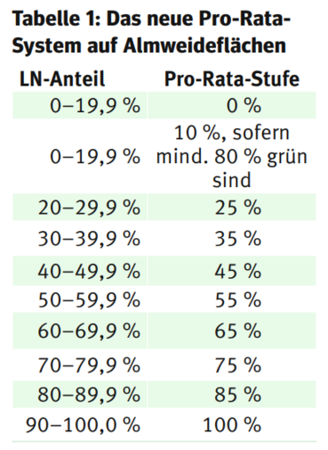 Tabelle Pro-Rata-System.png