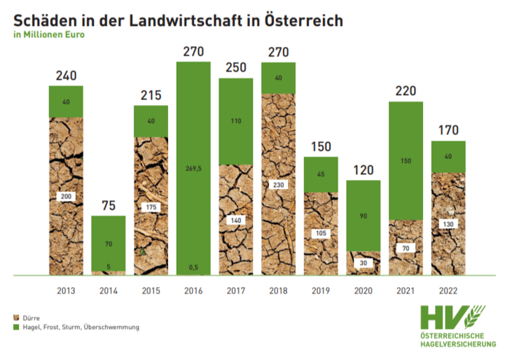 Schäden in der Landwirtschaft.png