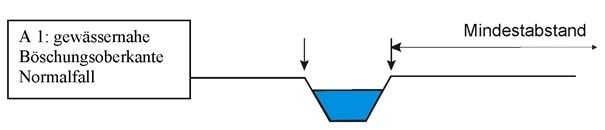 Abstandsauflagen - Oberflächengewässer A1 Normalfall.jpg