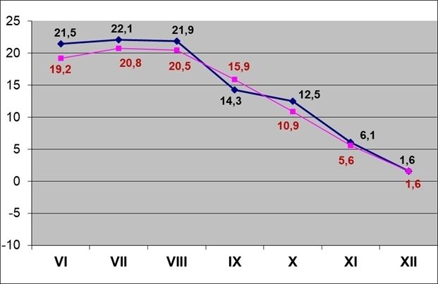 Temperaturen 06 bis 12 2022.jpg Temperaturen 06 bis 12 2022.jpg
