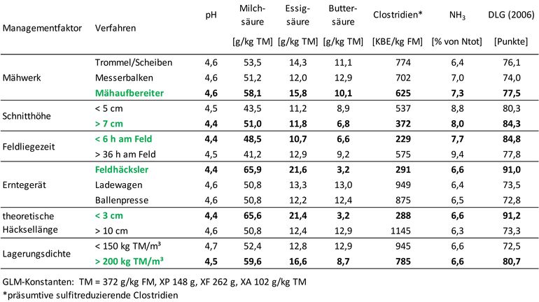 Einfluss von Managementfaktoren auf die Gärqualität von Grassilagen (LK-Silageprojekt) RESCH 2021.jpg Einfluss von Managementfaktoren auf die Gärqualität von Grassilagen (LK-Silageprojekt) RESCH 2021.jpg