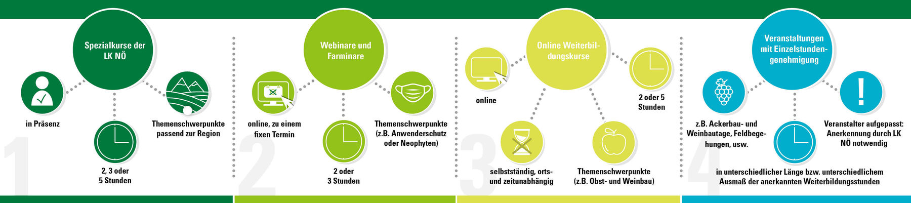 Welche Weiterbildungsmöglichkeiten gibt es für die Verlängerung des Pflanzenschutz-Sachkundeausweises. © Eva Kail/LK Niederösterreich Welche Weiterbildungsmöglichkeiten gibt es für die Verlängerung des Pflanzenschutz-Sachkundeausweises. © Eva Kail/LK Niederösterreich