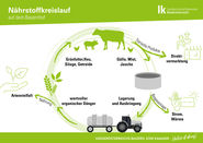 Grafik_Nährstoffkreislauf Bauernhof.jpg © Anna Gindl/LK Niederösterreich Grafik_Nährstoffkreislauf Bauernhof.jpg © Anna Gindl/LK Niederösterreich