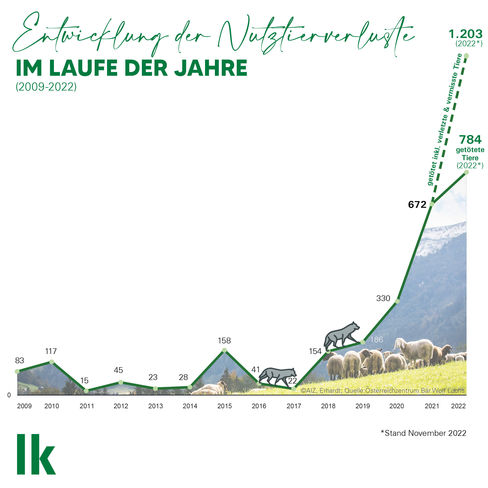 Grafik: Entwicklung der Nutztierverluste.jpg Grafik: Entwicklung der Nutztierverluste.jpg