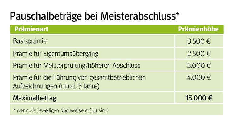 Aufzeichnungen werden mit  Bonus belohnt.png