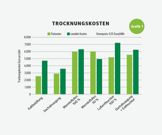 Wie Heutrocknen auch bei hohen Strompreisen rentabel ist.jpg