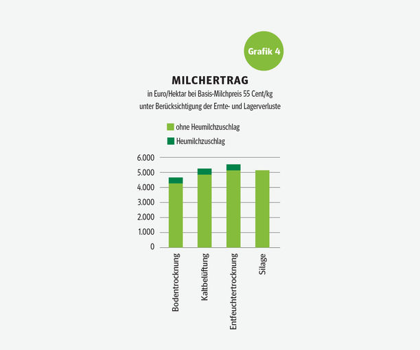 Wie Heutrocknen auch bei hohen Strompreisen rentabel ist Grafik 4.jpg