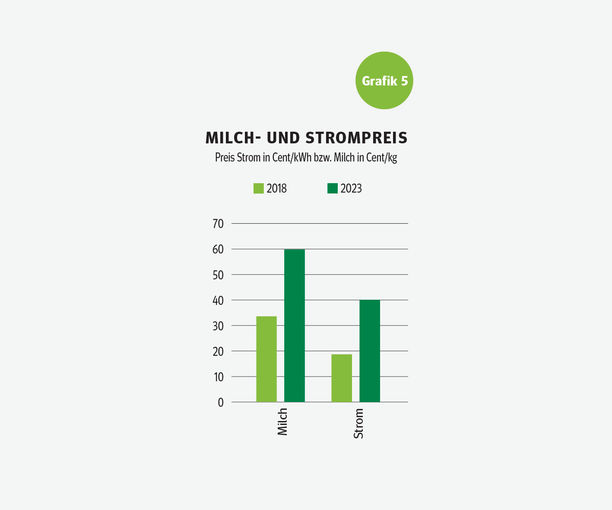 Wie Heutrocknen auch bei hohen Strompreisen rentabel ist_Grafik 5.jpg © Archiv Wie Heutrocknen auch bei hohen Strompreisen rentabel ist_Grafik 5.jpg © Archiv