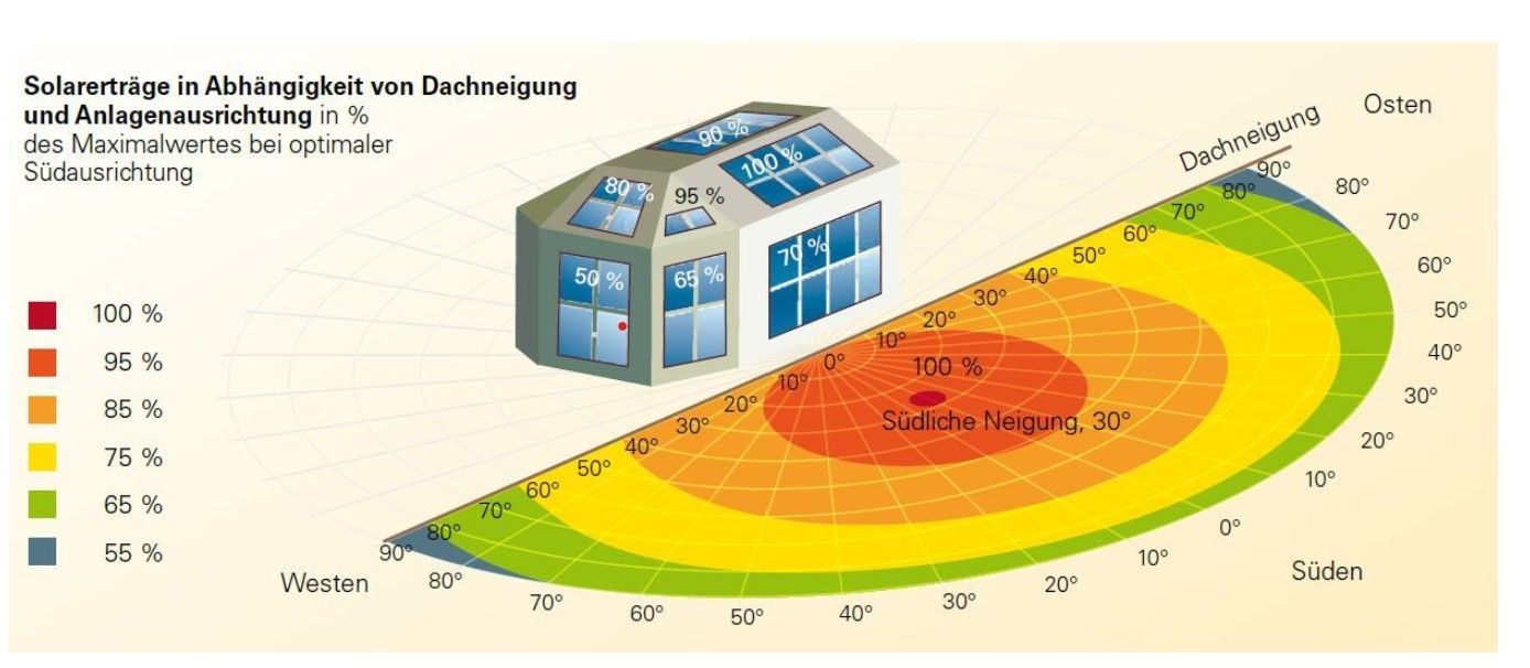 Solarerträge in Abhängigkeit von Dachneigung und Ausrichtung .jpg © LK Steiermark