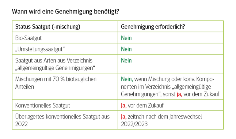 Tabelle mit Überblick zu Genehmigungspflichten beim Saatgutzukauf © Rudlstorfer, LK OÖ Tabelle mit Überblick zu Genehmigungspflichten beim Saatgutzukauf © Rudlstorfer, LK OÖ
