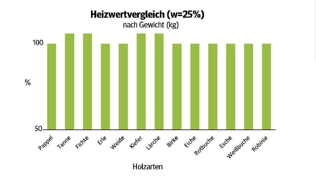 Abbildung 2_Heizwertvergleich.jpg © LK Niederösterreich Abbildung 2_Heizwertvergleich.jpg © LK Niederösterreich