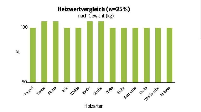 Abbildung 2_Heizwertvergleich.jpg © LK Niederösterreich Abbildung 2_Heizwertvergleich.jpg © LK Niederösterreich