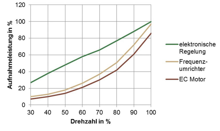 Die EC-Technik ist noch etwas effektiver im Stromverbrauch als der Frequenzumrichter