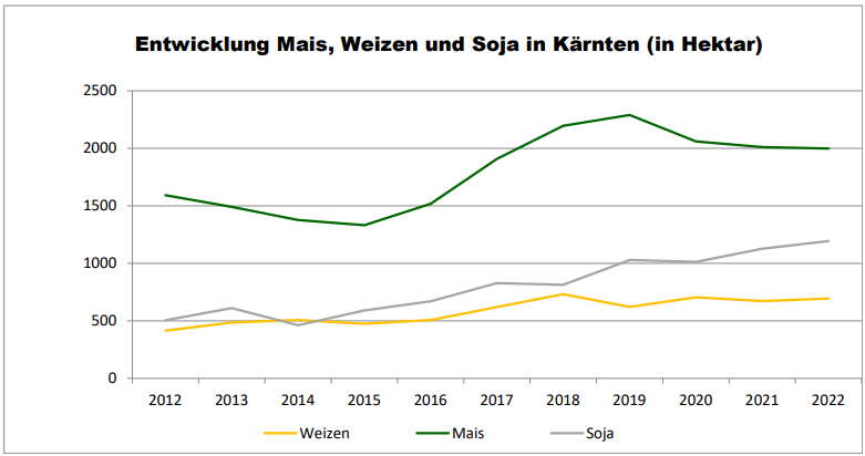 Entwicklung Mais, Weizen und Soja in Kärnten (in ha).png
