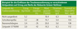 Beispiele für die Einflüsse der Traubenausdünnung.jpg © Österreichischer Weinbauverband