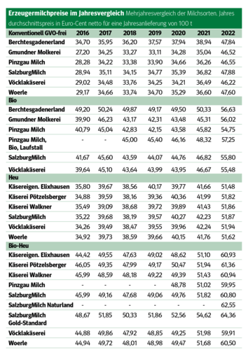 Hohe Milchpreise gingen mit hohen Kosten einher.png © Archiv