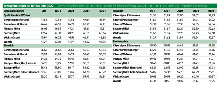 Hohe Milchpreise gingen mit hohen Kosten einher.png