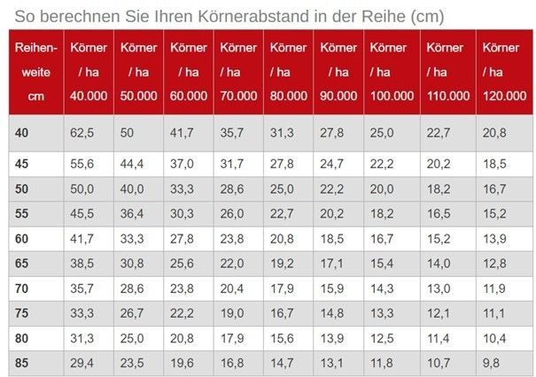 So berechnen Sie ihren Körnerabstand in der Reihe (cm) - Mais.jpg © Saatgut Austria So berechnen Sie ihren Körnerabstand in der Reihe (cm) - Mais.jpg © Saatgut Austria