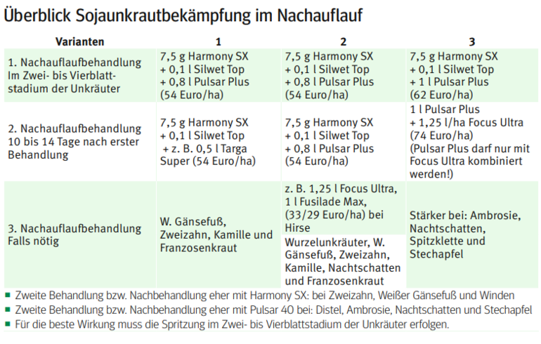 Überblick Sojaunkrautbekämpfung im Nachauflauf (Tabelle).png