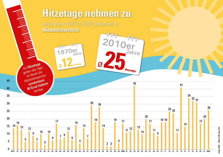 Hitzetage in NÖ bis 2022.jpg © ZAMG