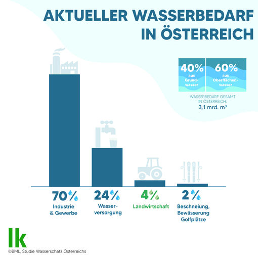 Aktueller Wasserbedarf in Ö - Wasser ist kostbar © LK Österreich