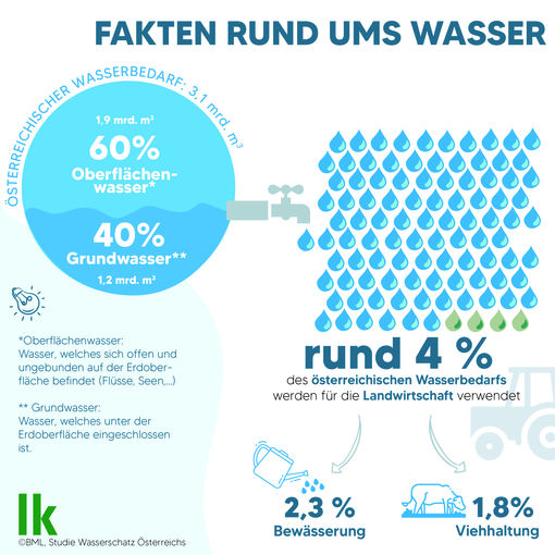 Wasserfakten am Tag des Wassers © Archiv