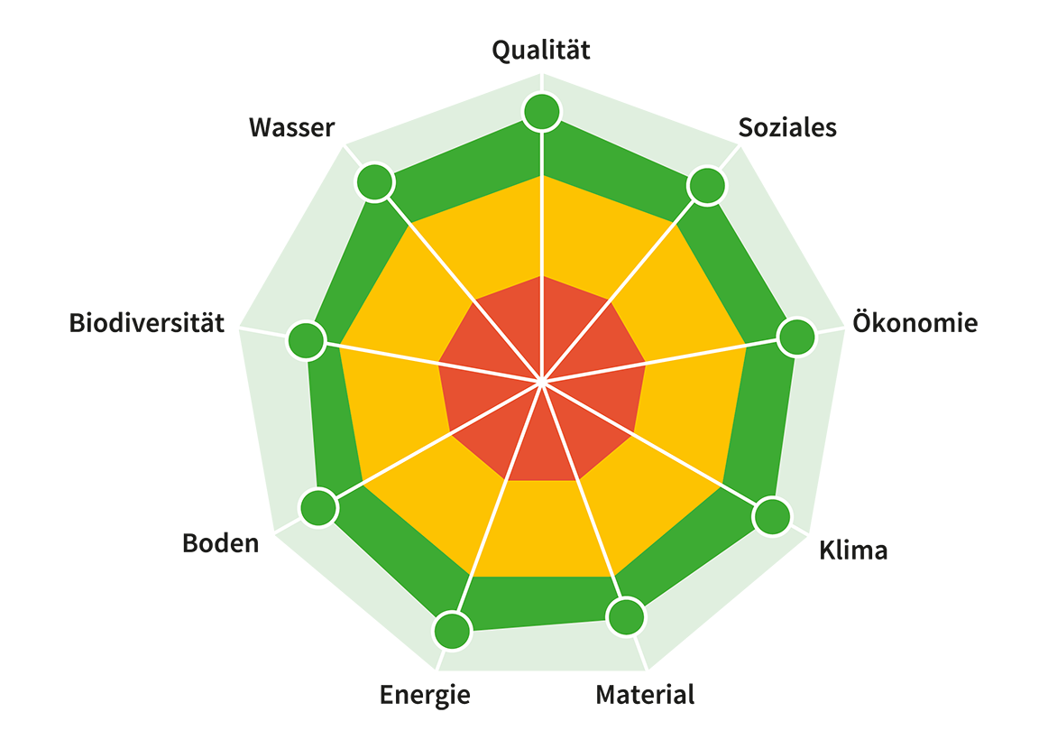 NHA-Tool_Spinnendiagramm-DEUTSCH_web.png © Archiv NHA-Tool_Spinnendiagramm-DEUTSCH_web.png © Archiv